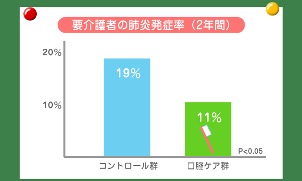 グラフ：要介護者の肺炎発症率（2年間）