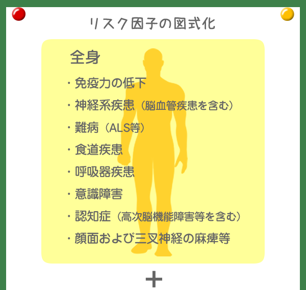グラフ：背景的リスク因子